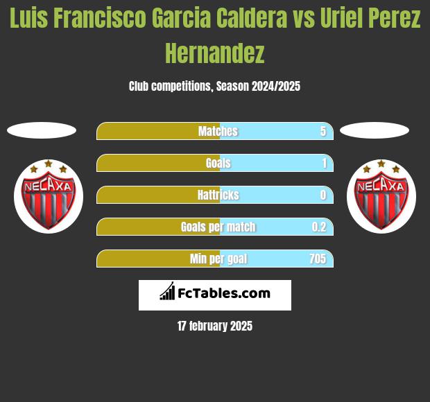 Luis Francisco Garcia Caldera vs Uriel Perez Hernandez h2h player stats