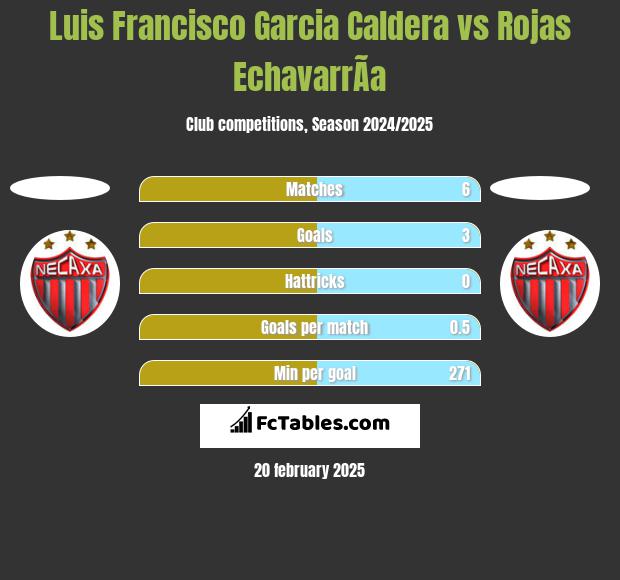 Luis Francisco Garcia Caldera vs Rojas EchavarrÃ­a h2h player stats