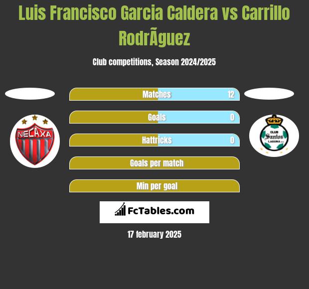 Luis Francisco Garcia Caldera vs Carrillo RodrÃ­guez h2h player stats