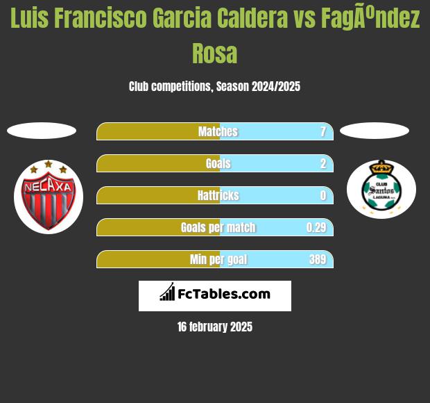 Luis Francisco Garcia Caldera vs FagÃºndez Rosa h2h player stats