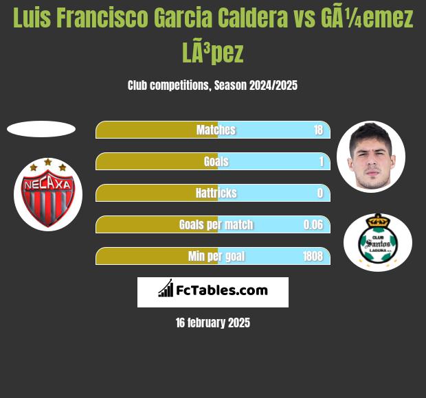 Luis Francisco Garcia Caldera vs GÃ¼emez LÃ³pez h2h player stats