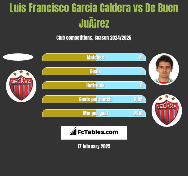 Luis Francisco Garcia Caldera vs De Buen JuÃ¡rez h2h player stats