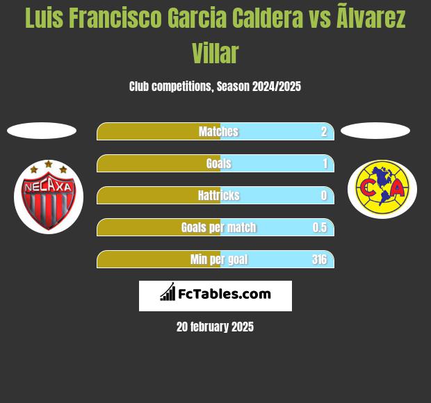 Luis Francisco Garcia Caldera vs Ãlvarez Villar h2h player stats