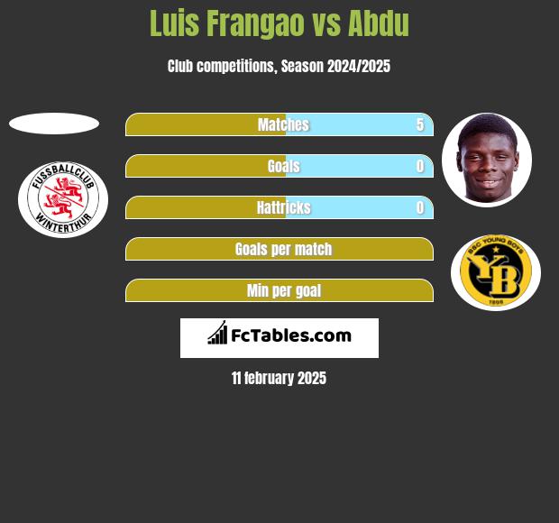 Luis Frangao vs Abdu h2h player stats