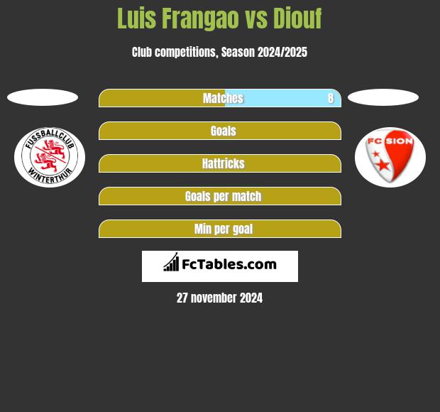 Luis Frangao vs Diouf h2h player stats