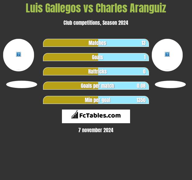 Luis Gallegos vs Charles Aranguiz h2h player stats