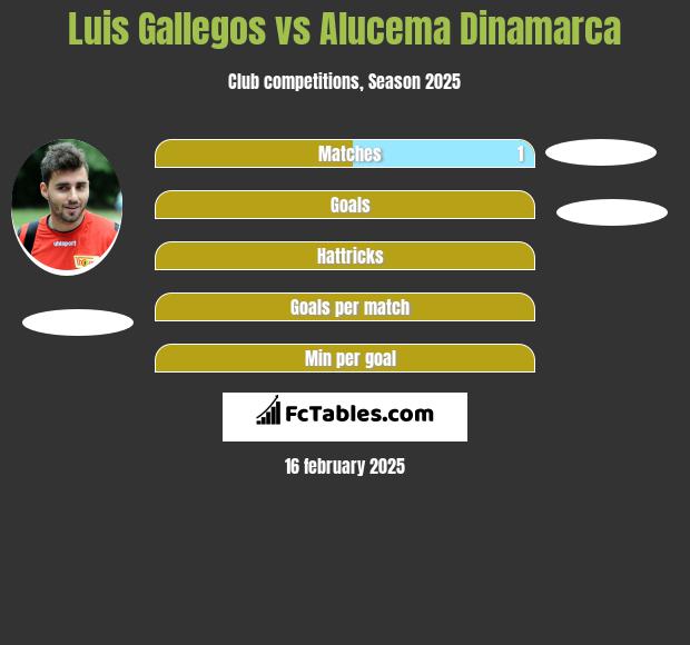 Luis Gallegos vs Alucema Dinamarca h2h player stats