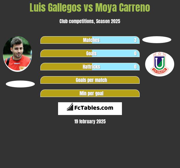 Luis Gallegos vs Moya Carreno h2h player stats