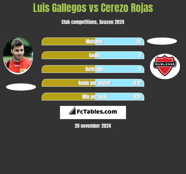 Luis Gallegos vs Cerezo Rojas h2h player stats