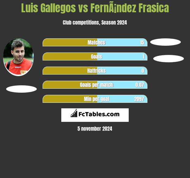 Luis Gallegos vs FernÃ¡ndez Frasica h2h player stats