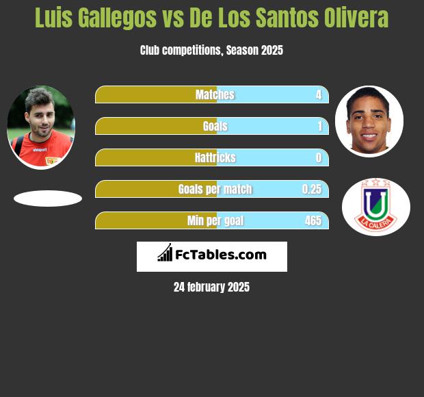 Luis Gallegos vs De Los Santos Olivera h2h player stats