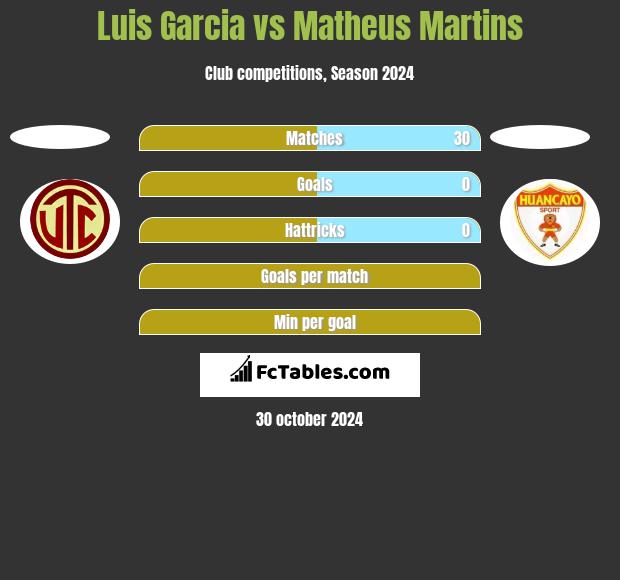 Luis Garcia vs Matheus Martins h2h player stats