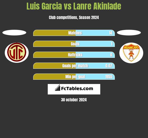 Luis Garcia vs Lanre Akinlade h2h player stats