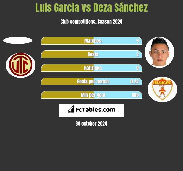 Luis Garcia vs Deza Sánchez h2h player stats