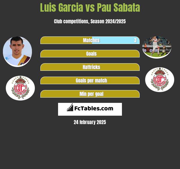 Luis Garcia vs Pau Sabata h2h player stats