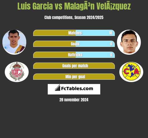 Luis Garcia vs MalagÃ³n VelÃ¡zquez h2h player stats