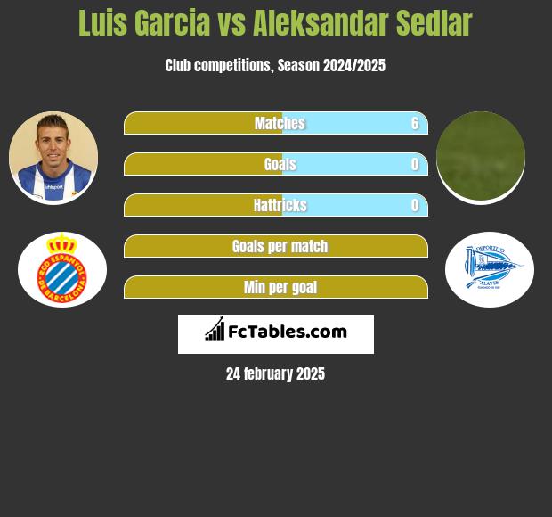 Luis Garcia vs Aleksandar Sedlar h2h player stats