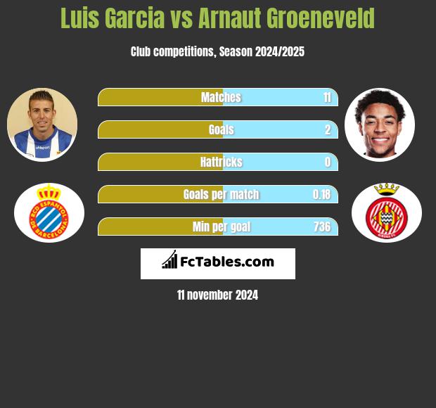 Luis Garcia vs Arnaut Groeneveld h2h player stats