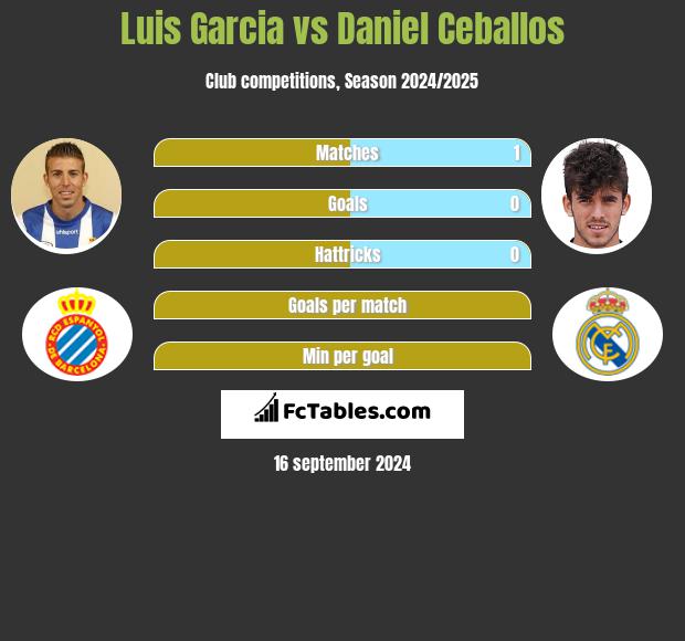 Luis Garcia vs Daniel Ceballos h2h player stats