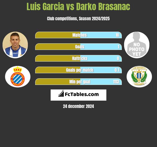 Luis Garcia vs Darko Brasanac h2h player stats