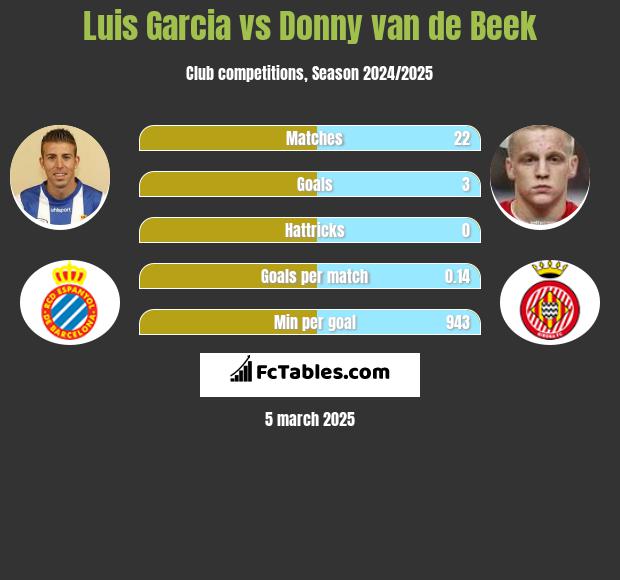 Luis Garcia vs Donny van de Beek h2h player stats