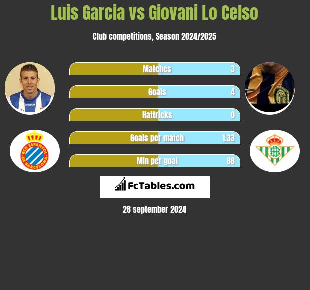 Luis Garcia vs Giovani Lo Celso h2h player stats