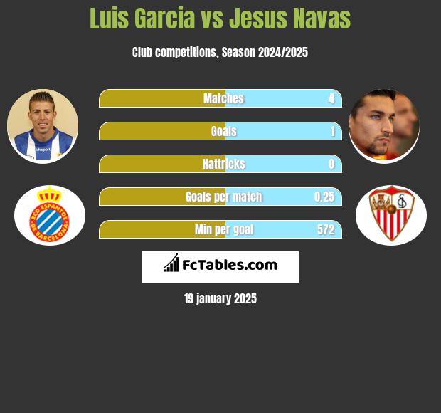 Luis Garcia vs Jesus Navas h2h player stats