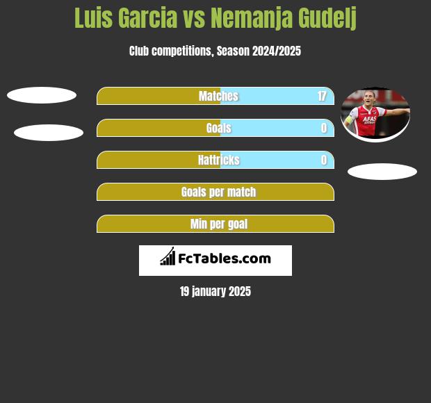 Luis Garcia vs Nemanja Gudelj h2h player stats