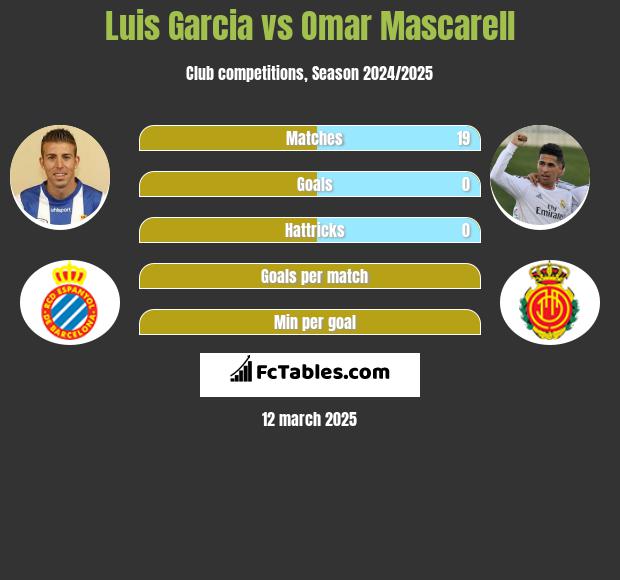 Luis Garcia vs Omar Mascarell h2h player stats