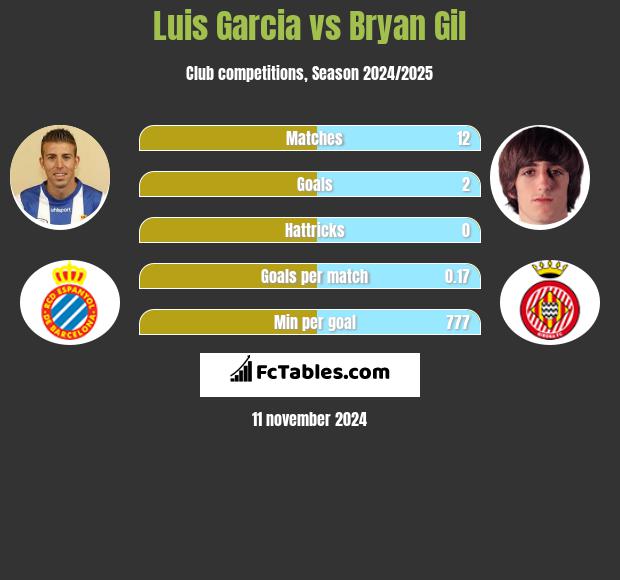 Luis Garcia vs Bryan Gil h2h player stats