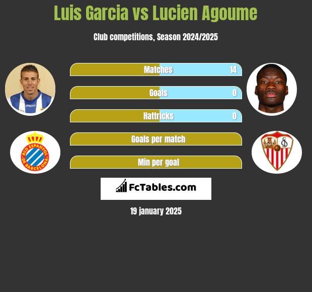 Luis Garcia vs Lucien Agoume h2h player stats