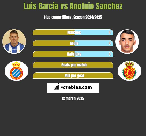 Luis Garcia vs Anotnio Sanchez h2h player stats