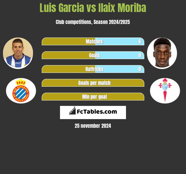 Luis Garcia vs Ilaix Moriba h2h player stats