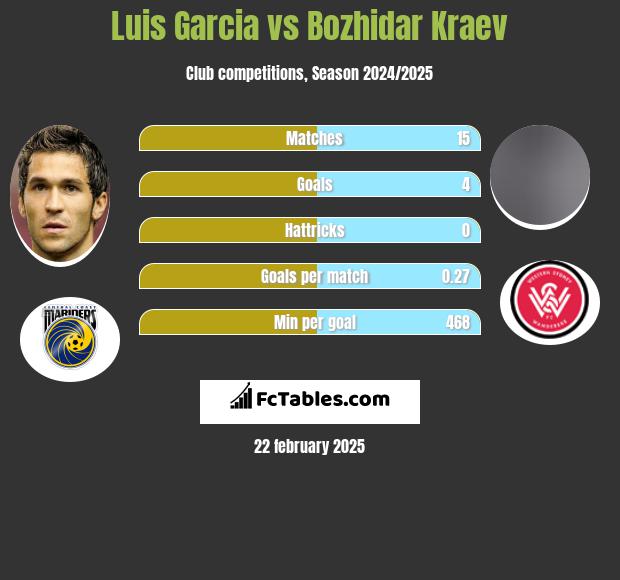 Luis Garcia vs Bozhidar Kraev h2h player stats