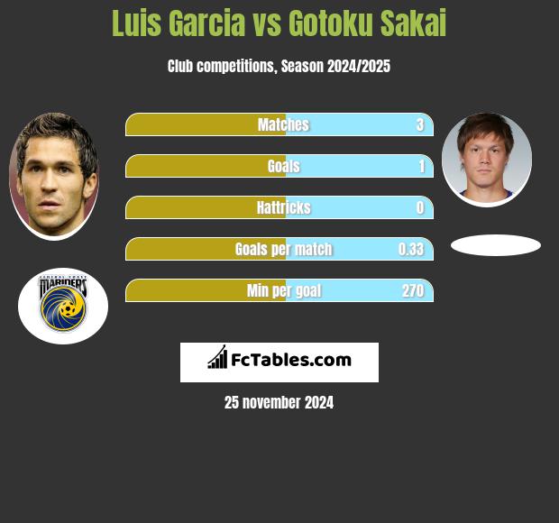 Luis Garcia vs Gotoku Sakai h2h player stats