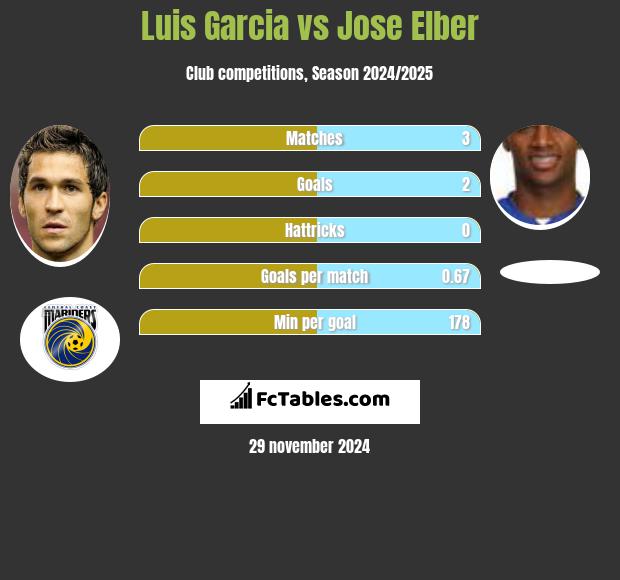 Luis Garcia vs Jose Elber h2h player stats