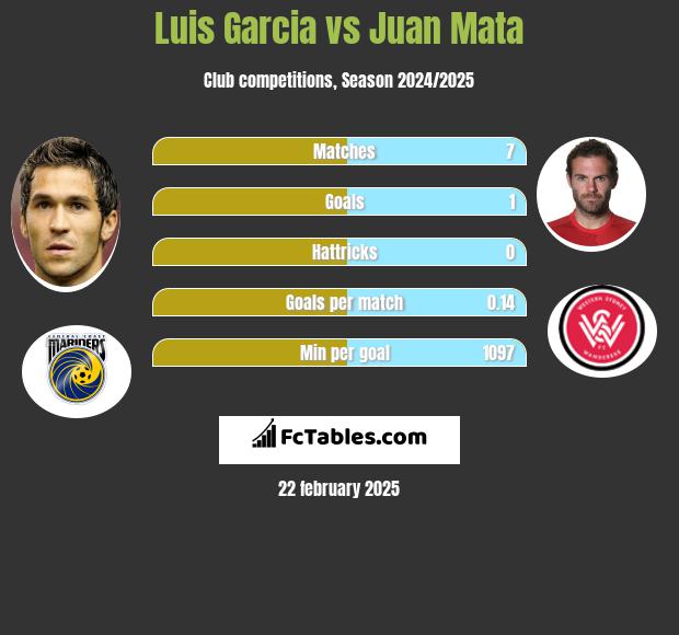 Luis Garcia vs Juan Mata h2h player stats