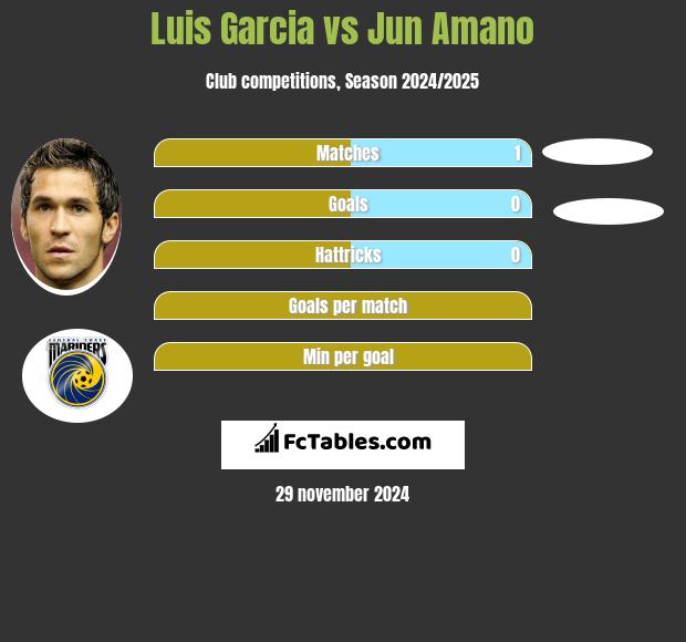 Luis Garcia vs Jun Amano h2h player stats