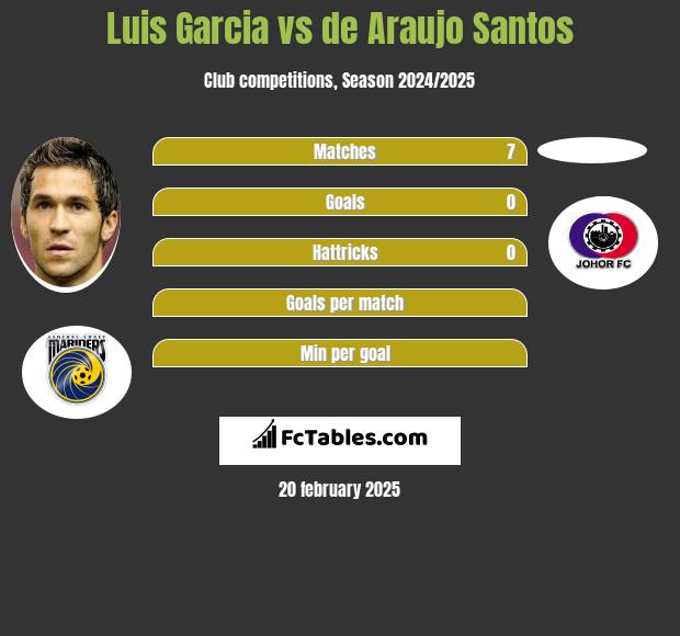 Luis Garcia vs de Araujo Santos h2h player stats