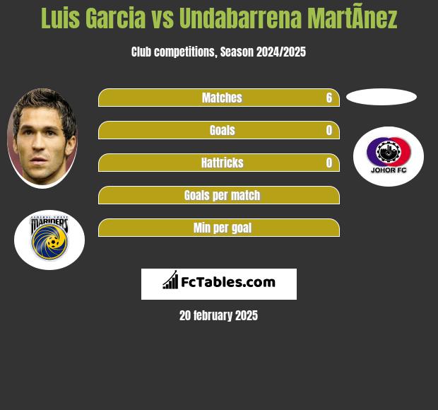 Luis Garcia vs Undabarrena MartÃ­nez h2h player stats