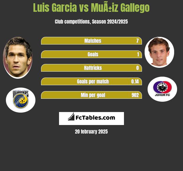 Luis Garcia vs MuÃ±iz Gallego h2h player stats