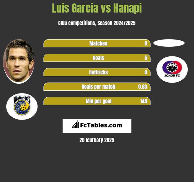 Luis Garcia vs Hanapi h2h player stats