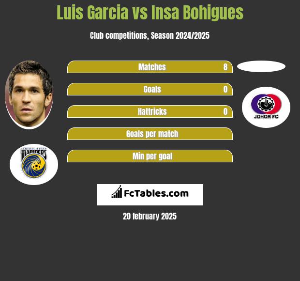 Luis Garcia vs Insa Bohigues h2h player stats