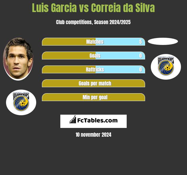 Luis Garcia vs Correia da Silva h2h player stats