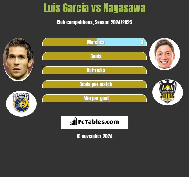 Luis Garcia vs Nagasawa h2h player stats