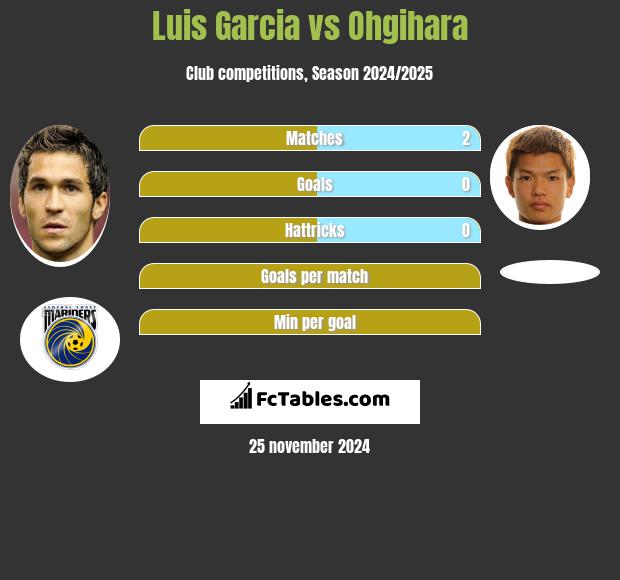 Luis Garcia vs Ohgihara h2h player stats