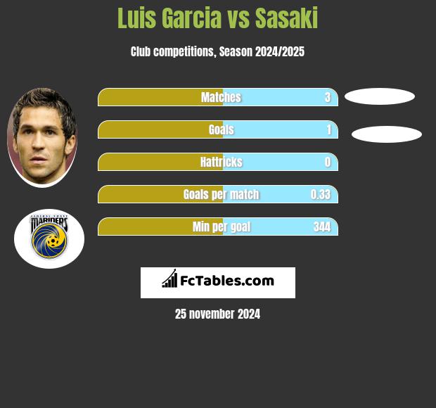 Luis Garcia vs Sasaki h2h player stats