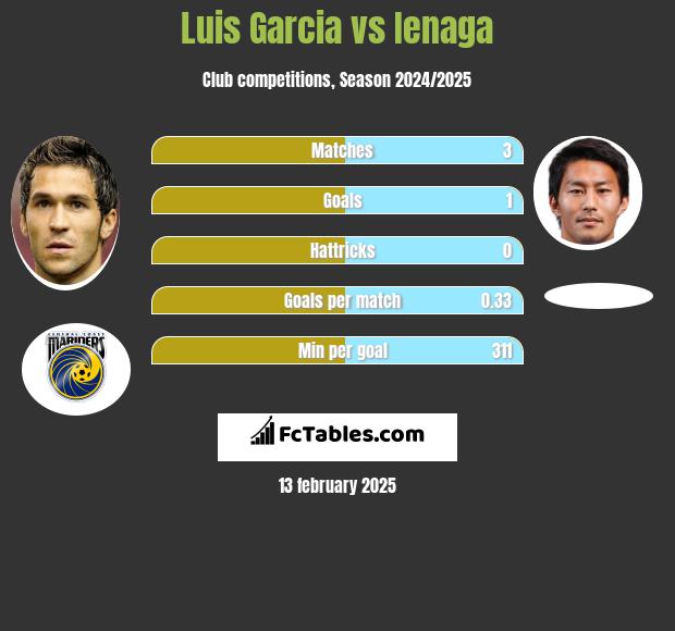 Luis Garcia vs Ienaga h2h player stats