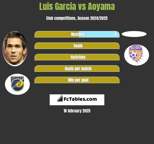 Luis Garcia vs Aoyama h2h player stats