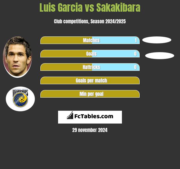 Luis Garcia vs Sakakibara h2h player stats